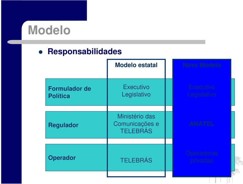 Executivo Legislativo Regulador Ministério das