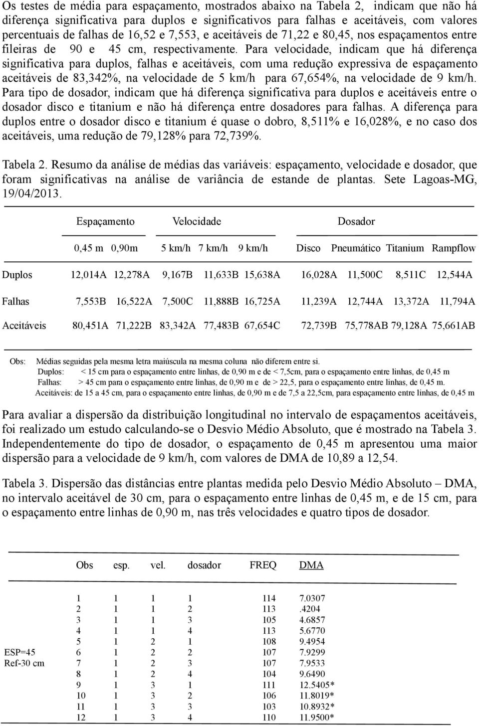 Para velocidade, indicam que há diferença significativa para duplos, falhas e aceitáveis, com uma redução expressiva de espaçamento aceitáveis de 83,342%, na velocidade de 5 km/h para 67,654%, na