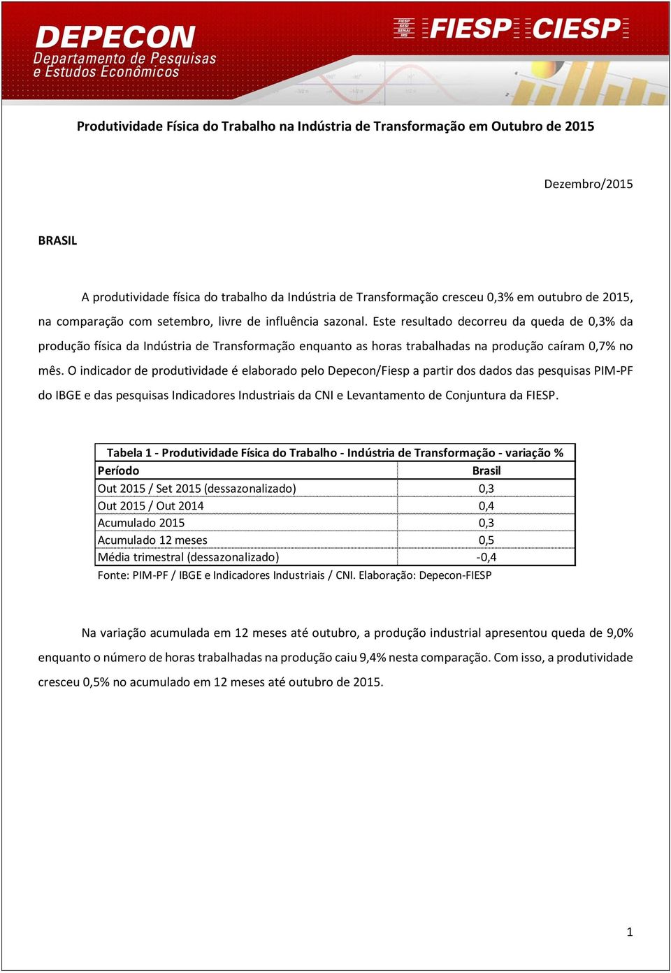 Este resultado decorreu da queda de 0,3% da produção física da Indústria de Transformação enquanto as horas trabalhadas na produção caíram 0,7% no mês.