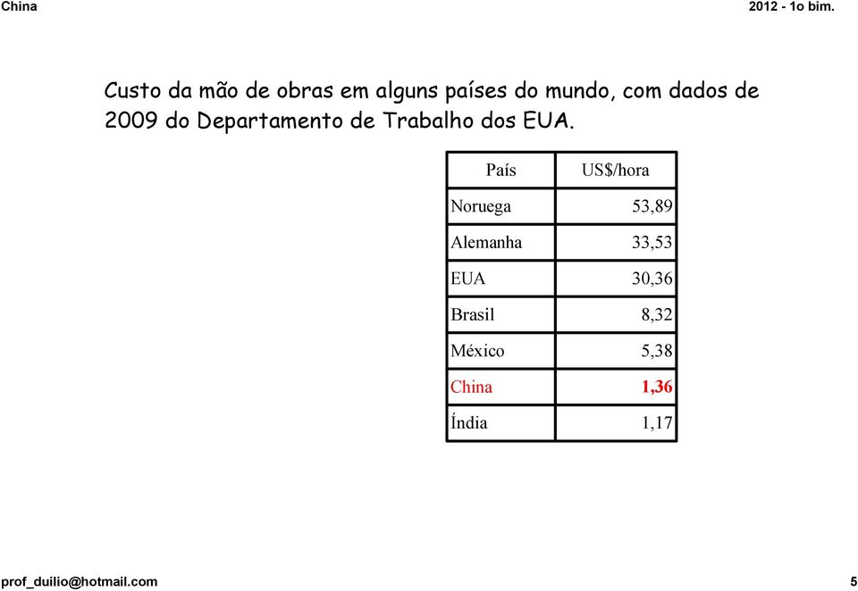 País US$/hora Noruega 53,89 Alemanha 33,53 EUA 30,36