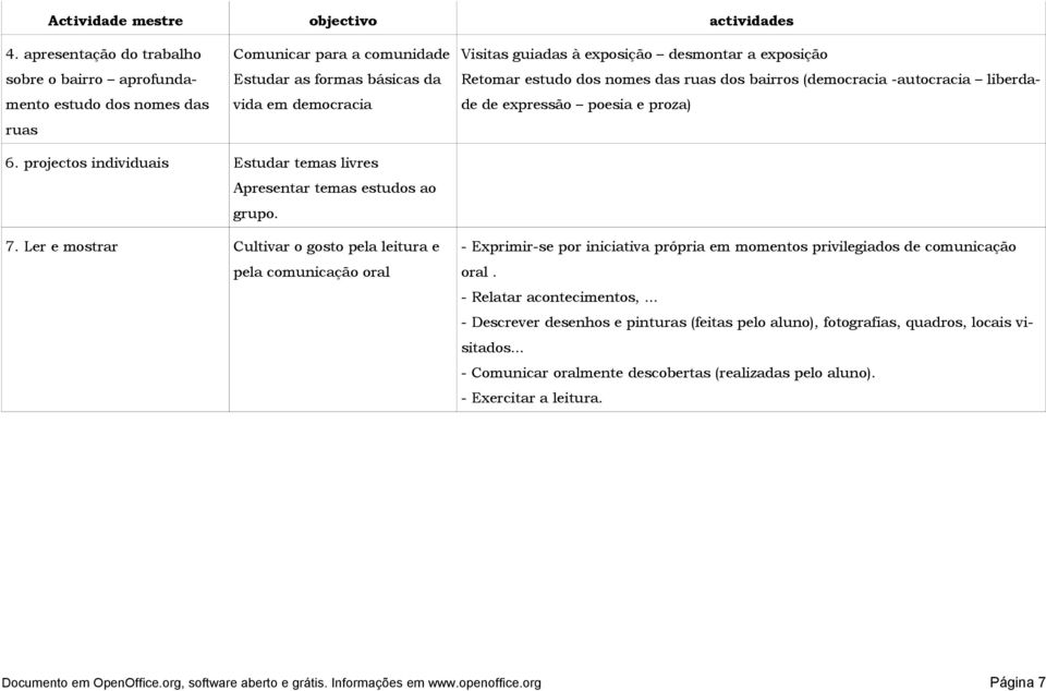 exposição Retomar estudo dos nomes das ruas dos bairros (democracia -autocracia liberdade de expressão poesia e proza) 6. projectos individuais Estudar temas livres Apresentar temas estudos ao grupo.