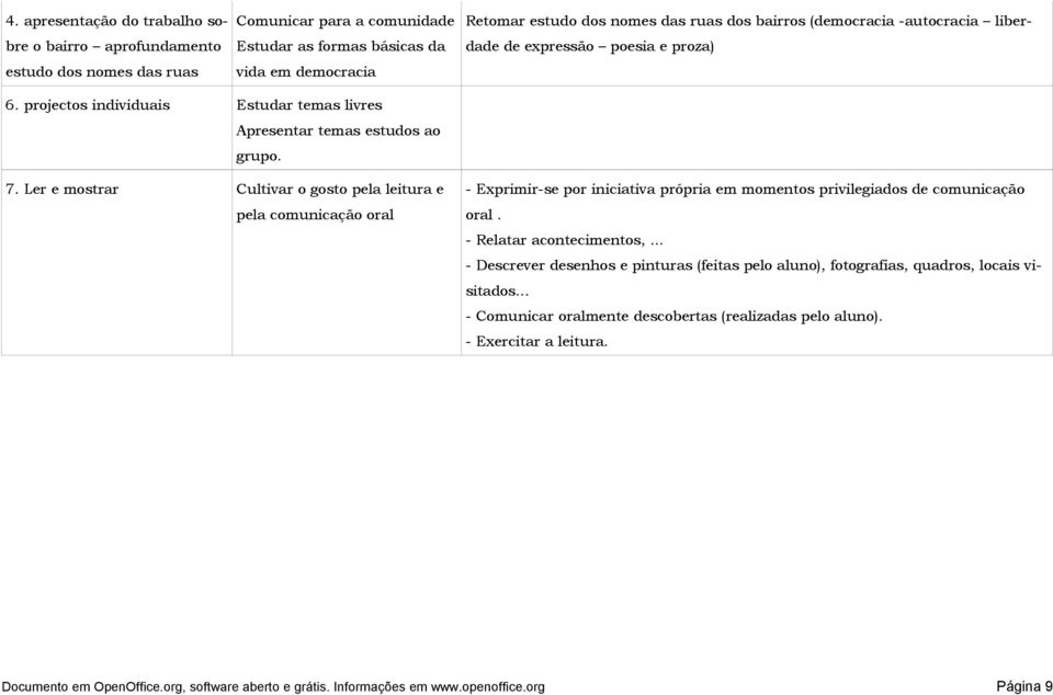 Ler e mostrar Cultivar o gosto pela leitura e pela comunicação oral - Exprimir-se por iniciativa própria em momentos privilegiados de comunicação oral. - Relatar acontecimentos,.