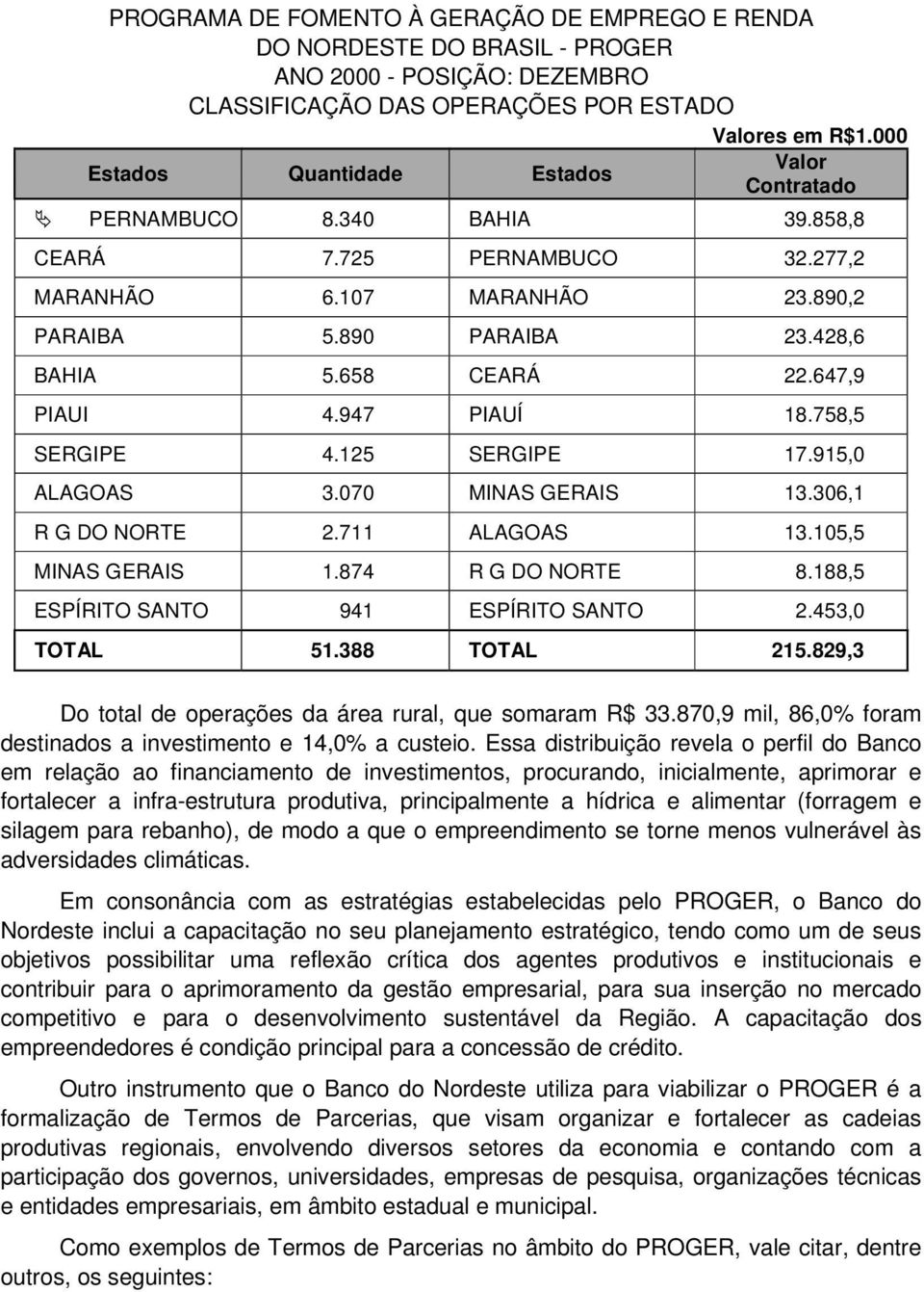 647,9 PIAUI 4.947 PIAUÍ 18.758,5 SERGIPE 4.125 SERGIPE 17.915,0 ALAGOAS 3.070 MINAS GERAIS 13.306,1 R G DO NORTE 2.711 ALAGOAS 13.105,5 MINAS GERAIS 1.874 R G DO NORTE 8.