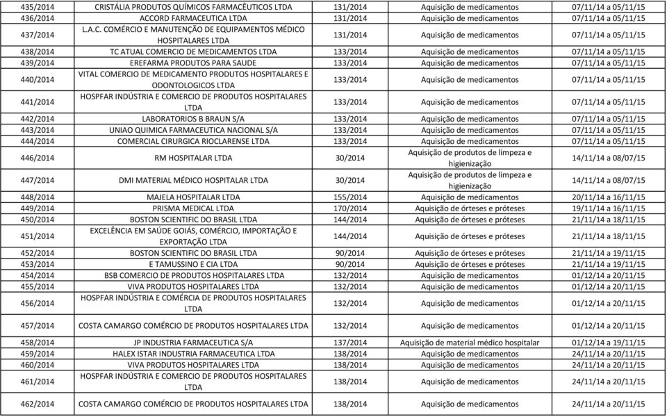 COMÉRCIO E MANUTENÇÃO DE EQUIPAMENTOS MÉDICO HOSPITALARES 131/2014 Aquisição de medicamentos 07/11/14 a 05/11/15 438/2014 TC ATUAL COMERCIO DE MEDICAMENTOS 133/2014 Aquisição de medicamentos 07/11/14