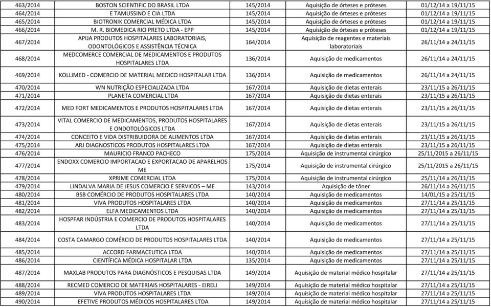 BIOMEDICA RIO PRETO - EPP 145/2014 Aquisição de órteses e próteses 01/12/14 a 19/11/15 467/2014 APIJA PRODUTOS HOSPITALARES LABORATORIAIS, 164/2014 ODONTOLÓGICOS E ASSISTÊNCIA TÉCNICA 26/11/14 a