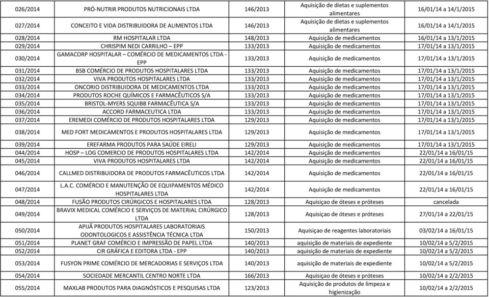 17/01/14 a 13/1/2015 030/2014 GAMACORP HOSPITALAR COMÉRCIO DE MEDICAMENTOS - EPP 133/2013 Aquisição de medicamentos 17/01/14 a 13/1/2015 031/2014 BSB COMÉRCIO DE PRODUTOS HOSPITALARES 133/2013