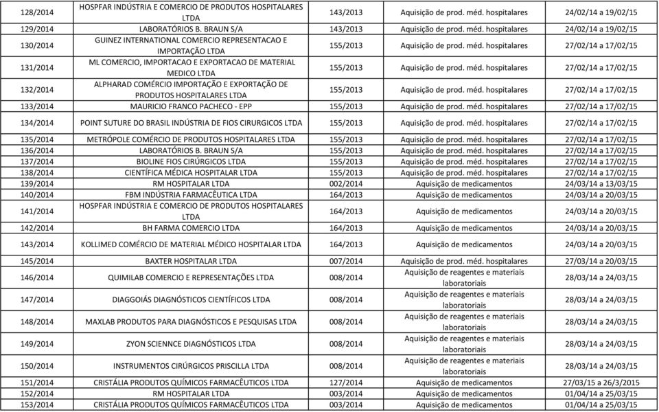 hospitalares 27/02/14 a 17/02/15 132/2014 ALPHARAD COMÉRCIO IMPORTAÇÃO E EXPORTAÇÃO DE PRODUTOS HOSPITALARES 155/2013 Aquisição de prod. méd.