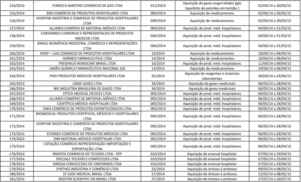 hospitalares 04/04/14 a 31/03/15 158/2014 CARDIOMED COMERCIO E REPRESENTACAO DE PRODUTOS MEDICOS 004/2014 Aquisição de prod. méd.