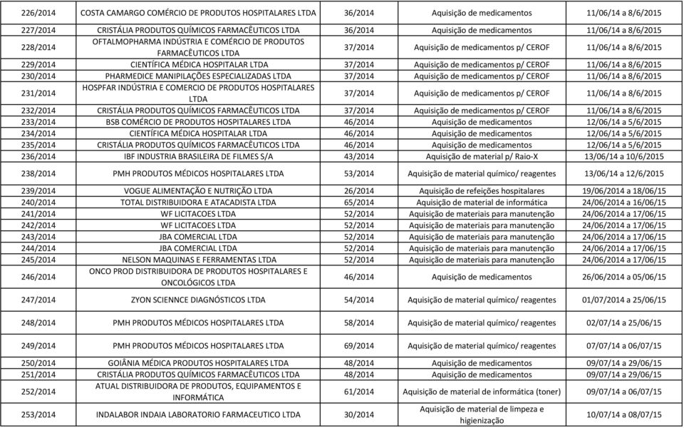 Aquisição de medicamentos p/ 11/06/14 a 8/6/2015 230/2014 PHARMEDICE MANIPILAÇÕES ESPECIALIZADAS 37/2014 Aquisição de medicamentos p/ 11/06/14 a 8/6/2015 231/2014 37/2014 Aquisição de medicamentos p/