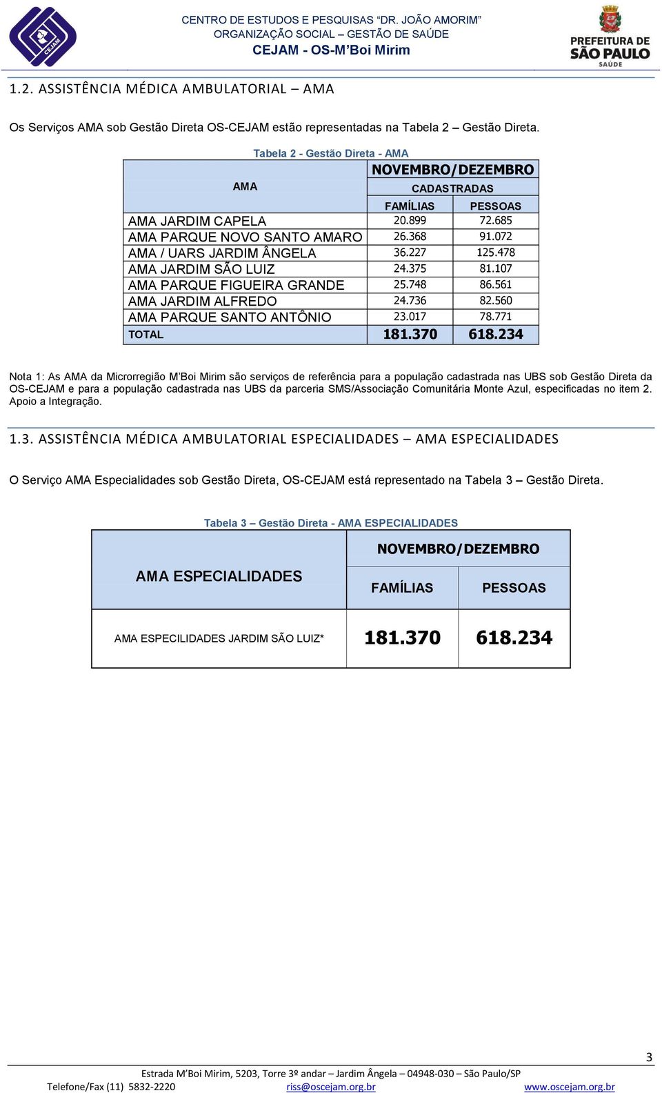 478 AMA JARDIM SÃO LUIZ 24.375 81.107 AMA PARQUE FIGUEIRA GRANDE 25.748 86.561 AMA JARDIM ALFREDO 24.736 82.560 AMA PARQUE SANTO ANTÔNIO 23.017 78.771 TOTAL 181.370 618.