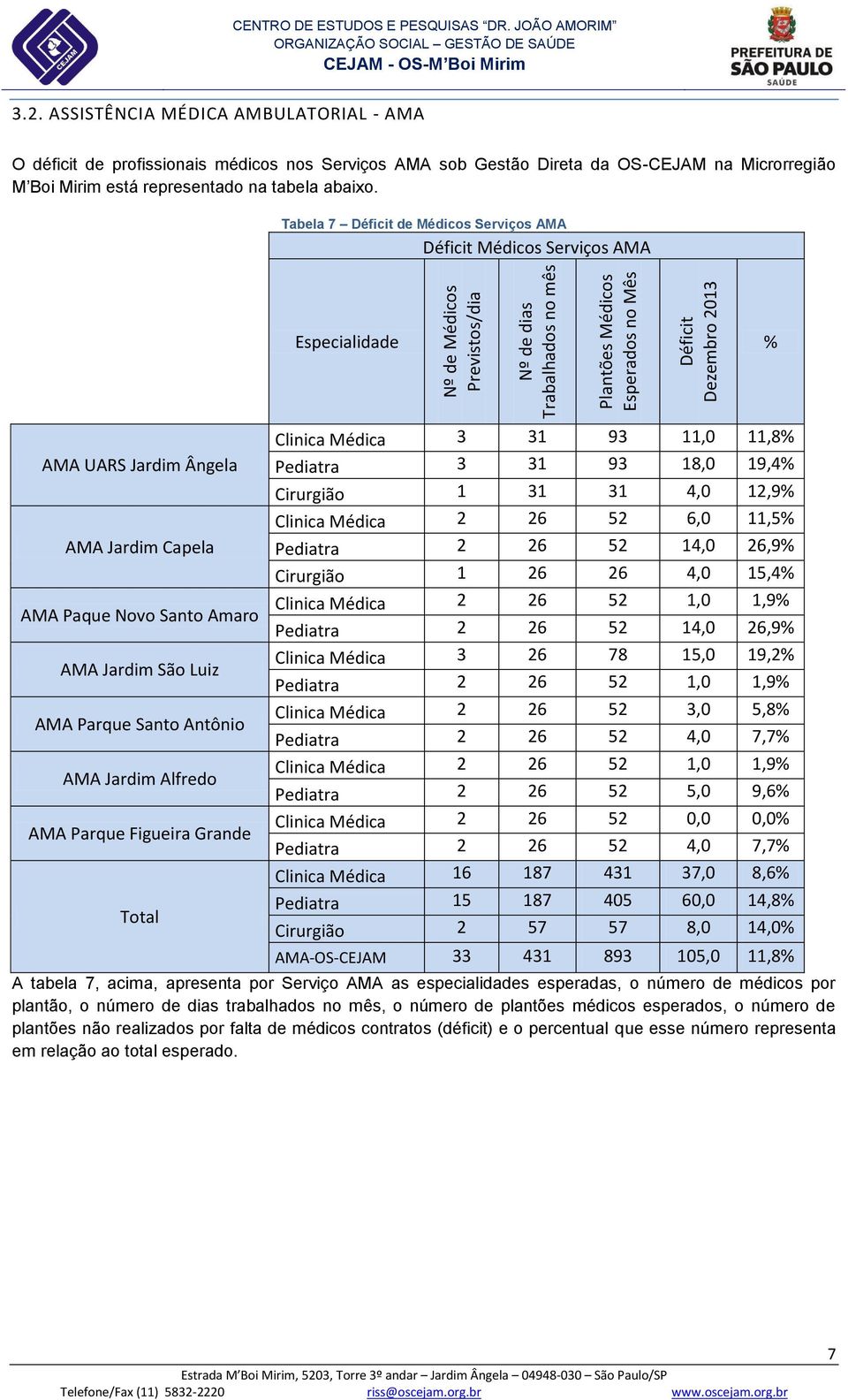 ASSISTÊNCIA MÉDICA AMBULATORIAL - AMA O déficit de profissionais médicos nos Serviços AMA sob Gestão Direta da OS-CEJAM na Microrregião M Boi Mirim está representado na tabela abaixo.