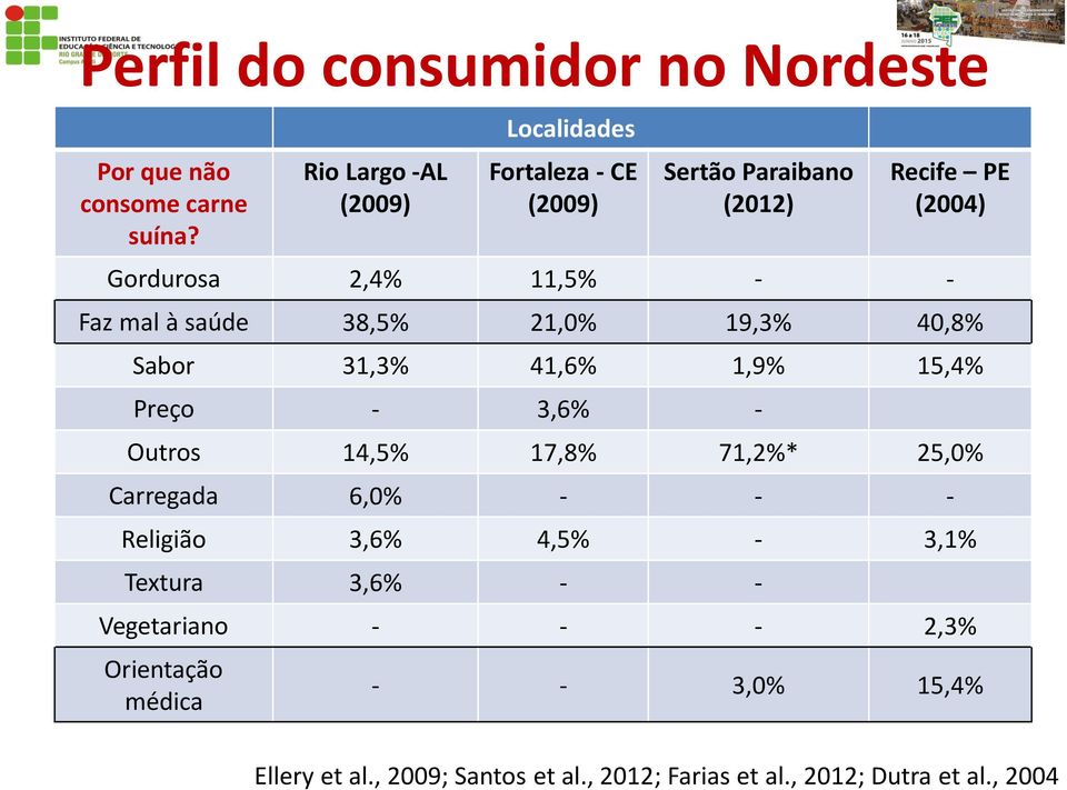 mal à saúde 38,5% 21,0% 19,3% 40,8% Sabor 31,3% 41,6% 1,9% 15,4% Preço - 3,6% - Outros 14,5% 17,8% 71,2%* 25,0% Carregada