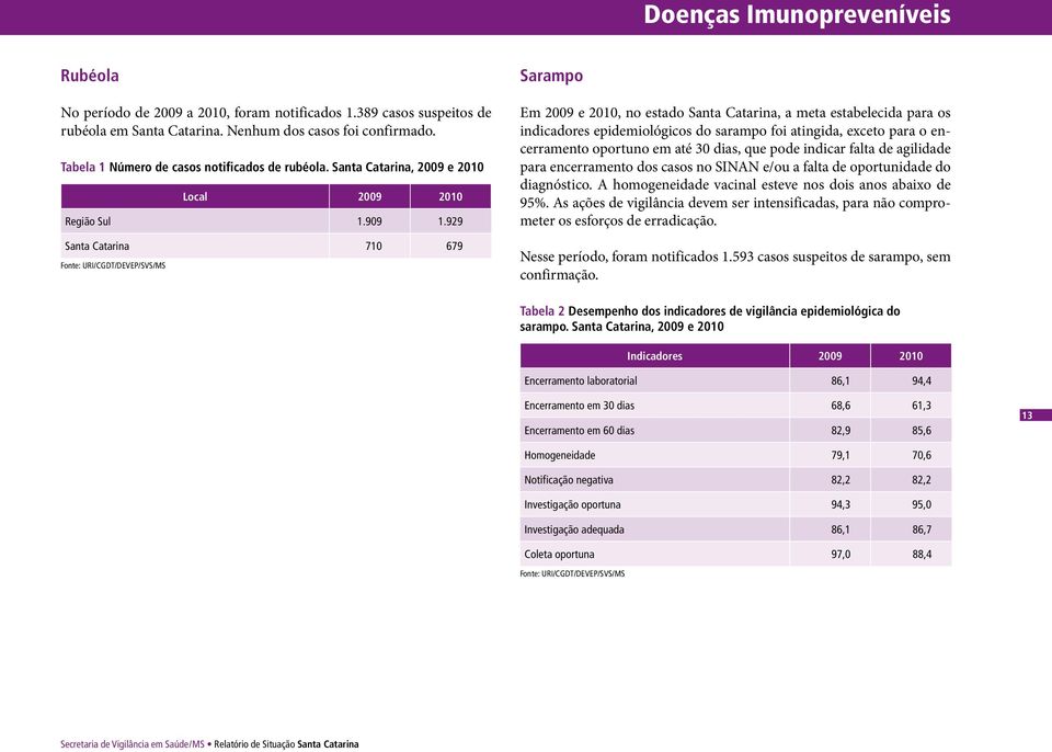 929 Santa Catarina 71 679 Fonte: URI/CGDT/DEVEP/SVS/MS Sarampo Em 29 e 21, no estado Santa Catarina, a meta estabelecida para os indicadores epidemiológicos do sarampo foi atingida, exceto para o