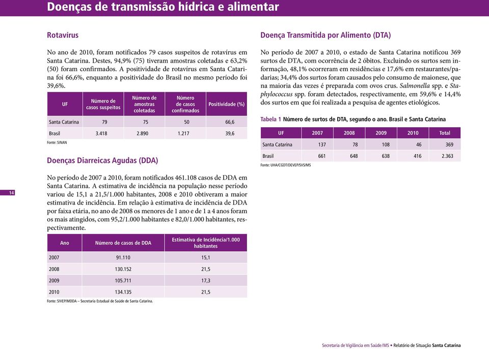 UF Número de casos suspeitos Número de amostras coletadas Número de casos confirmados Positividade (%) Santa Catarina 79 75 5 66,6 Brasil 3.418 2.89 1.