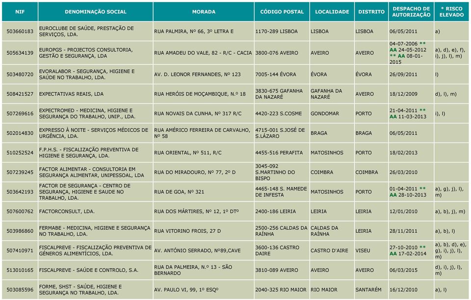 º 18 3830-675 GAFANHA DA NAZARÉ GAFANHA DA NAZARÉ AVEIRO 18/12/2009 d), l), 507269616 EXPECTROMED - MEDICINA, HIGIENE E SEGURANÇA DO TRABALHO, UNIP., RUA NOVAIS DA CUNHA, Nº 317 R/C 4420-223 S.