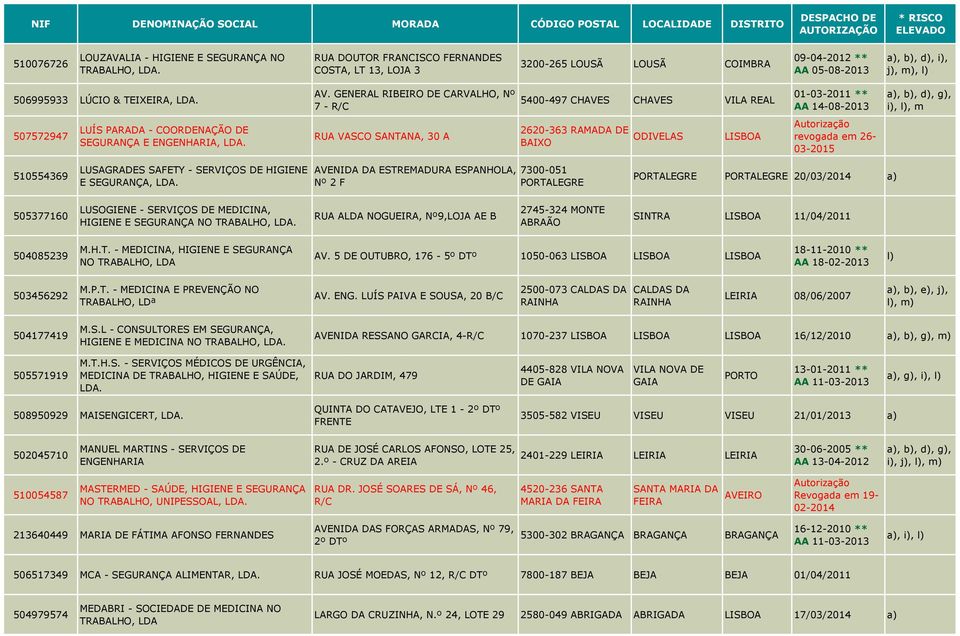 GENERAL RIBEIRO DE CARVALHO, Nº 7 - R/C 5400-497 CHAVES CHAVES VILA REAL 01-03-2011 ** AA 14-08-2013 a), b), d), g), i), l), m 507572947 LUÍS PARADA - COORDENAÇÃO DE SEGURANÇA E ENGENHARIA, RUA VASCO