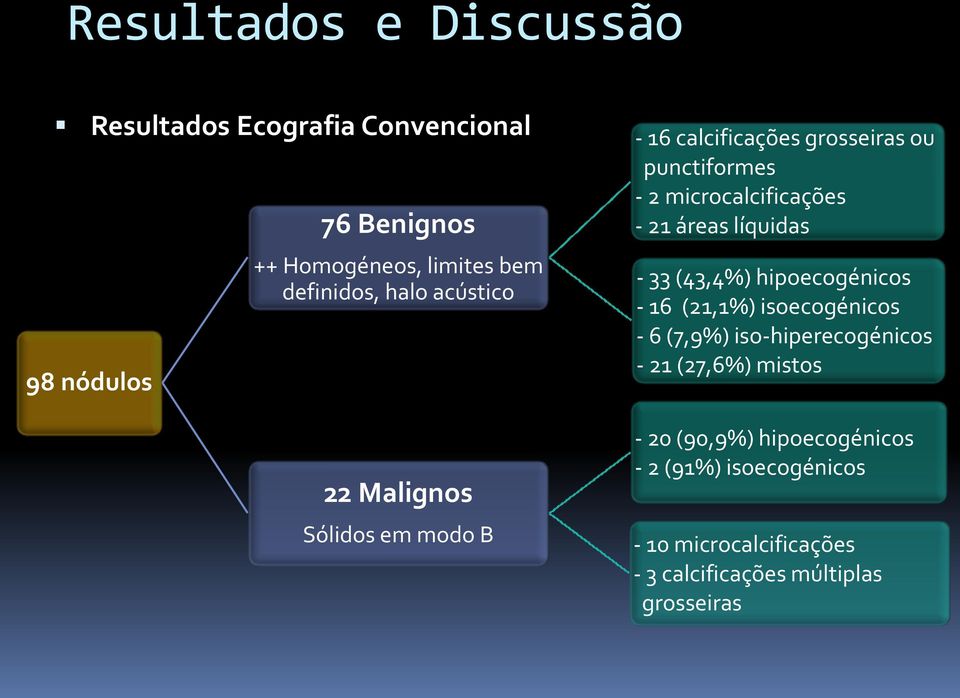 áreas líquidas - 33 (43,4%) hipoecogénicos - 16 (21,1%) isoecogénicos - 6 (7,9%) iso-hiperecogénicos - 21 (27,6%)