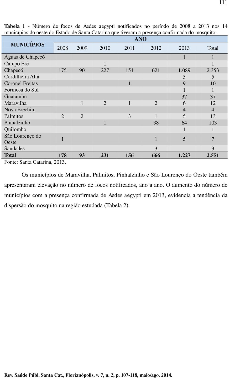 353 Cordilheira Alta 5 5 Coronel Freitas 1 9 10 Formosa do Sul 1 1 Guatambu 37 37 Maravilha 1 2 1 2 6 12 Nova Erechim 4 4 Palmitos 2 2 3 1 5 13 Pinhalzinho 1 38 64 103 Quilombo 1 1 São Lourenço do