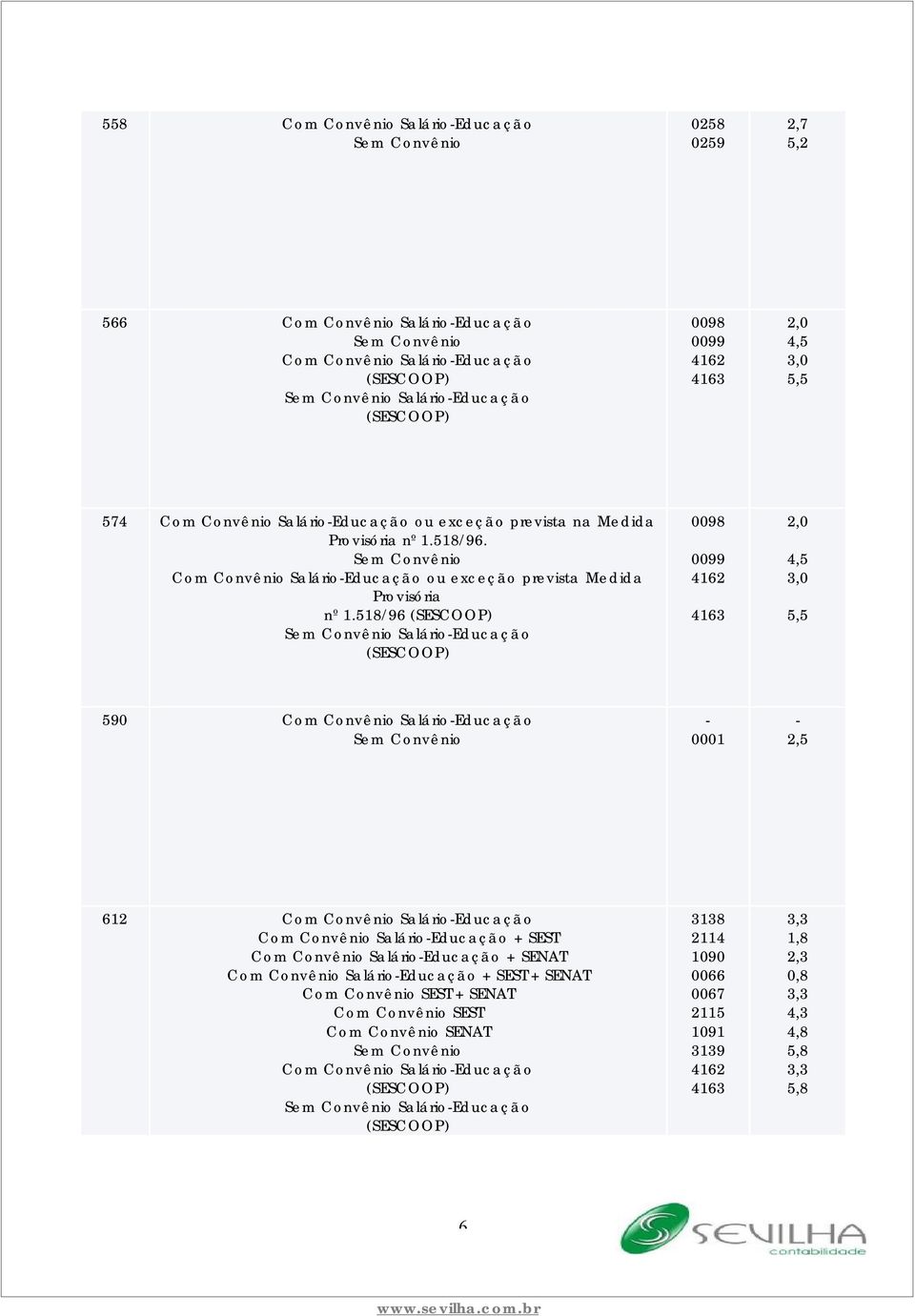 518/96 Salário-Educação 0098 0099 4162 4163 2,0 4,5 3,0 5,5 590-0001 - 2,5 612 + SEST + SENAT + SEST + SENAT