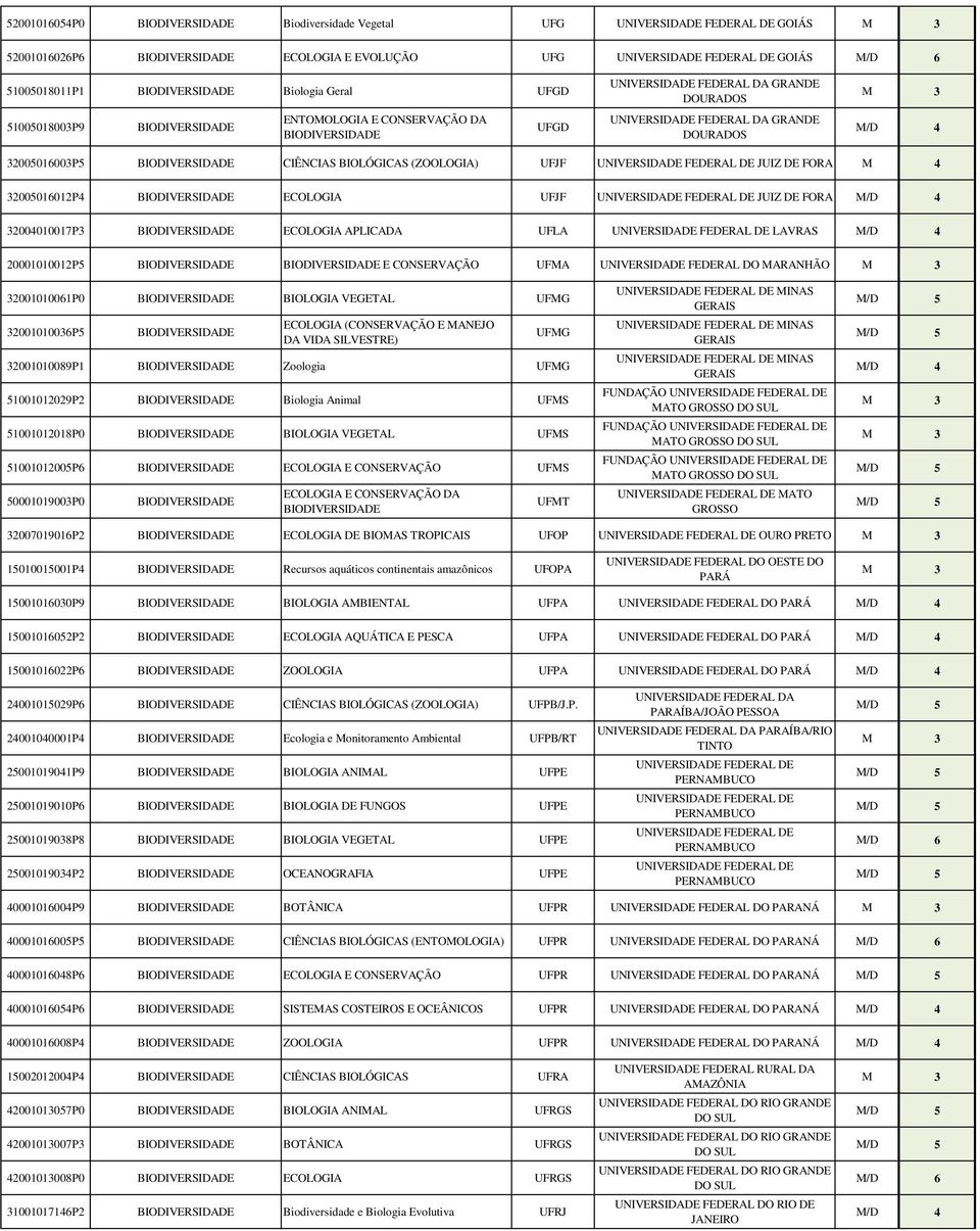 UFJF JUIZ DE FORA 32004010017P3 BIODIVERSIDADE ECOLOGIA APLICADA UFLA LAVRAS 20001010012P5 BIODIVERSIDADE BIODIVERSIDADE E CONSERVAÇÃO UFMA UNIVERSIDADE FEDERAL DO MARANHÃO 32001010061P0