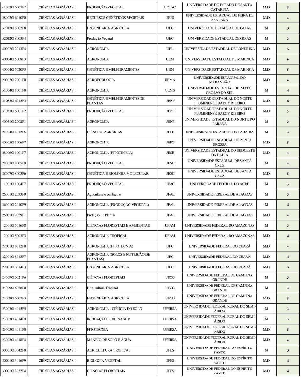 AGRÁRIAS I AGRONOMIA UEL UNIVERSIDADE ESTADUAL DE LONDRINA 40004015008P3 CIÊNCIAS AGRÁRIAS I AGRONOMIA UEM UNIVERSIDADE ESTADUAL DE MARINGÁ 40004015020P3 CIÊNCIAS AGRÁRIAS I GENÉTICA E MELHORAMENTO