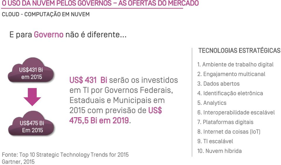 2015 com previsão de US$ 475,5 Bi em 2019. Fonte: Top 10 Strategic Technology Trends for 2015 Gartner, 2015 1. Ambiente de trabalho digital 2.