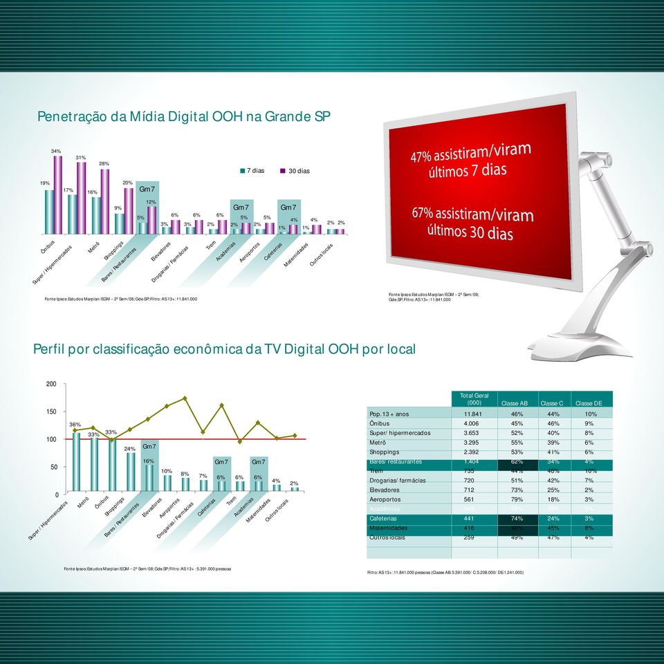 000 Fonte Ipsos: Estudos Marplan/EGM 2º Sem/08; Gde.SP; Filtro: AS 13+: 11.841.