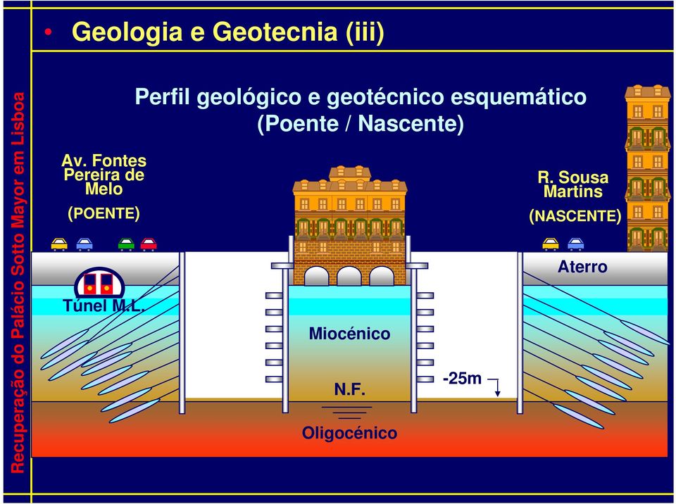 Perfil geológico e geotécnico esquemático (Poente