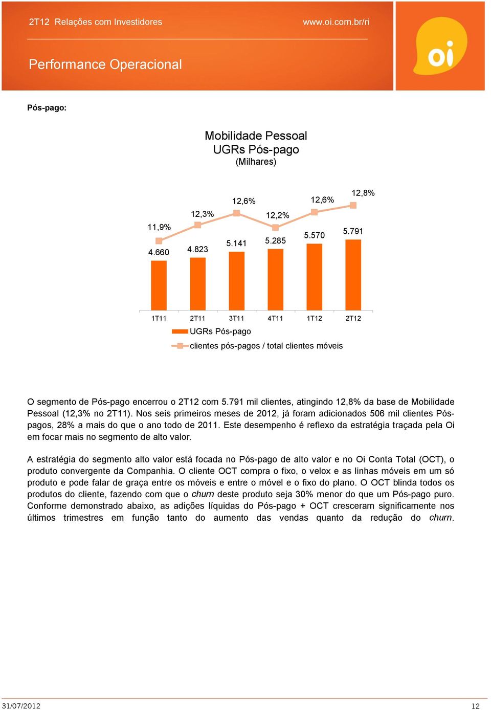 791 mil clientes, atingindo 12,8% da base de Mobilidade Pessoal (12,3% no 2T11). Nos seis primeiros meses de 2012, já foram adicionados 506 mil clientes Póspagos, 28% a mais do que o ano todo de 2011.