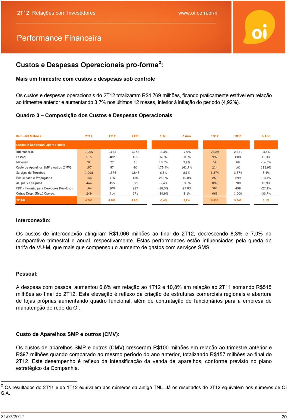 Quadro 3 Composição dos Custos e Despesas Operacionais Item - R$ Milhões 2T12 1T12 2T11 Tri. Ano 1S12 1S11 Ano Custos e Despesas Operacionais Interconexão 1.066 1.163 1.146-8,3% -7,0% 2.229 2.