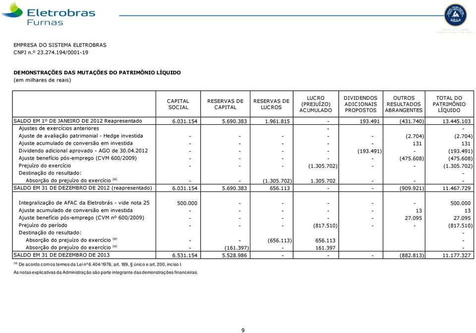 OUTROS RESULTADOS ABRANGENTES TOTAL DO PATRIMÔNIO LÍQUIDO SALDO EM 1º DE JANEIRO DE 2012 Reapresentado 6.031.154 5.690.383 1.961.815-193.491 (431.740) 13.445.