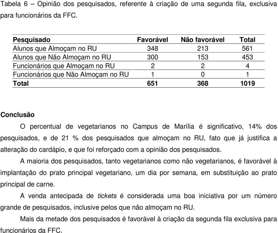 Total 651 368 1019 Conclusão O percentual de vegetarianos no Campus de Marília é significativo, 14% dos pesquisados, e de 21 % dos pesquisados que almoçam no RU, fato que já justifica a alteração do