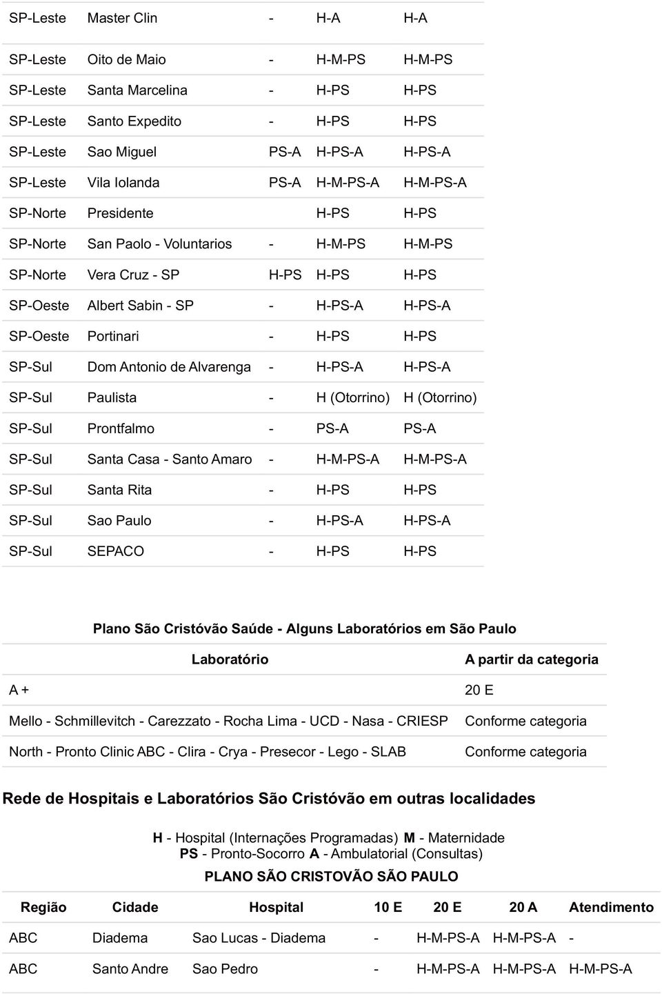 SP-Oeste Portinari - H-PS H-PS SP-Sul Dom Antonio de Alvarenga - H-PS-A H-PS-A SP-Sul Paulista - H (Otorrino) H (Otorrino) SP-Sul Prontfalmo - PS-A PS-A SP-Sul Santa Casa - Santo Amaro - H-M-PS-A