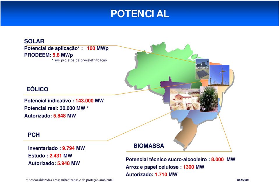 MW * Autorizado: 5.848 MW PCH Inventariado : 9.794 MW Estudo : 2.431 MW Autorizado: 5.