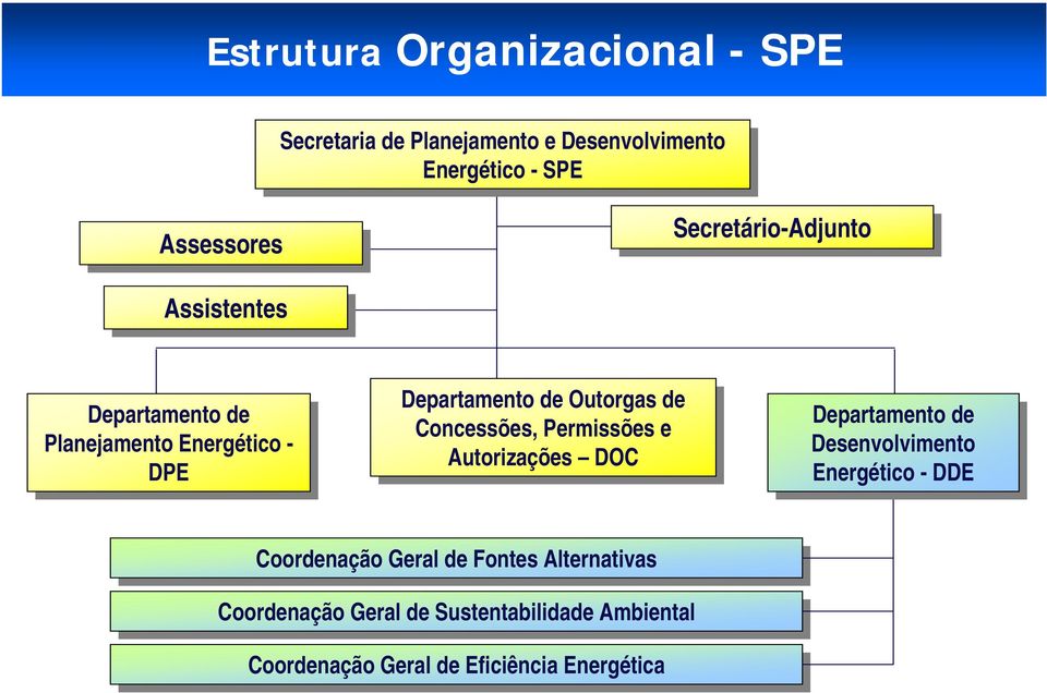 Concessões, Permissões e e Autorizações DOC DOC Departamento de de Desenvolvimento Energético DDE DDE Coordenação Geral