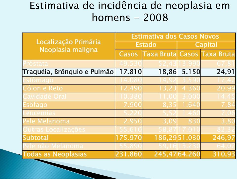 360 20,99 Cavidade Oral 10.380 11,00 3.000 14,45 Esôfago 7.900 8,35 1.640 7,84 Leucemias 5.220 5,52 1.460 7,06 Pele Melanoma 2.