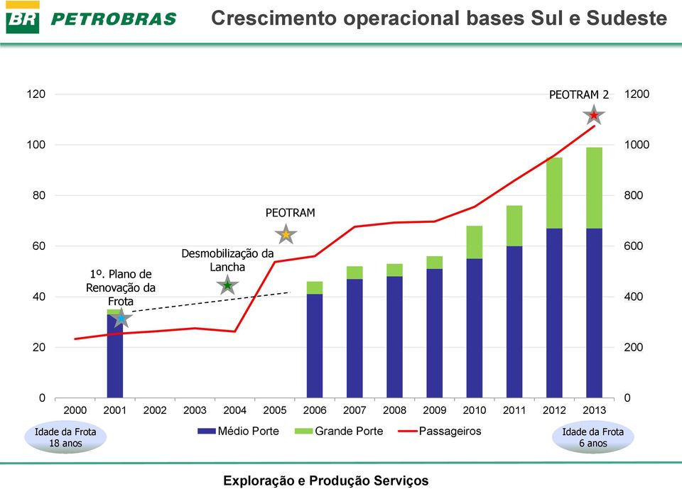 Plano de Renovação da Frota Desmobilização da Lancha 600 400 20 200 0 2000 2001