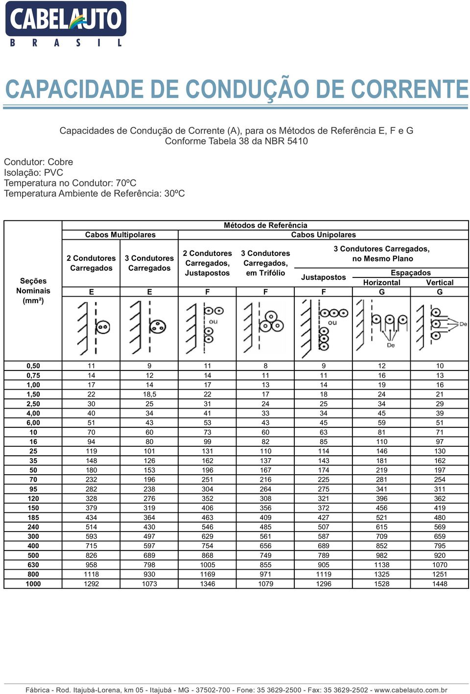 Espaçados Justapostos Horizontal Vertical E E F F F G G 2 Condutores Carregados Métodos de Referência Cabos Unipolares 3 Condutores Carregados, no Mesmo Plano 0,50 11 9 11 8 9 12 10 0,75 14 12 14 11