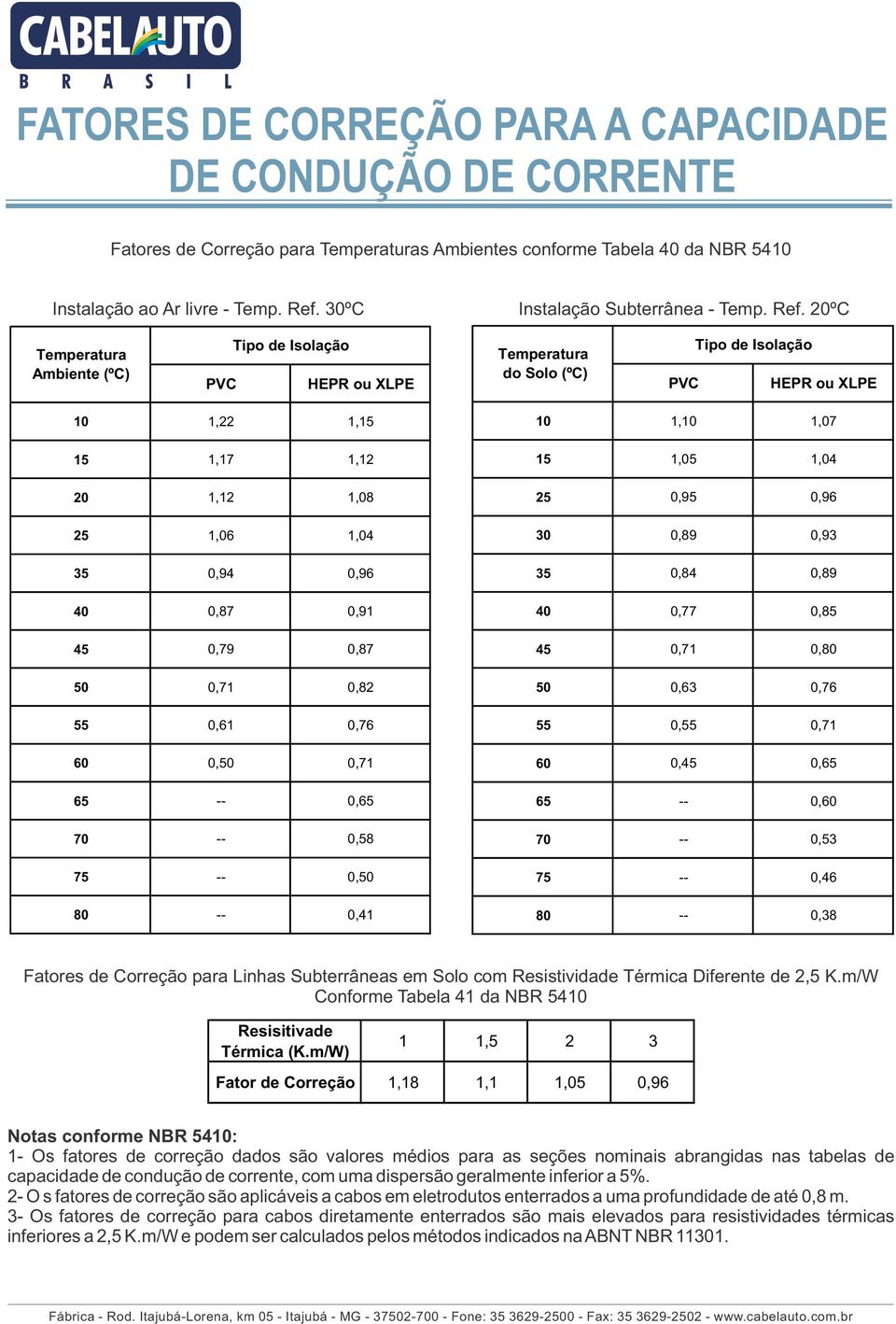 20ºC Temperatura Ambiente (ºC) PVC Tipo de Isolação HEPR ou XLPE Temperatura do Solo (ºC) PVC Tipo de Isolação HEPR ou XLPE 10 1,22 1,15 15 1,17 1,12 20 1,12 1,08 25 1,06 1,04 35 0,94 0,96 40 0,87