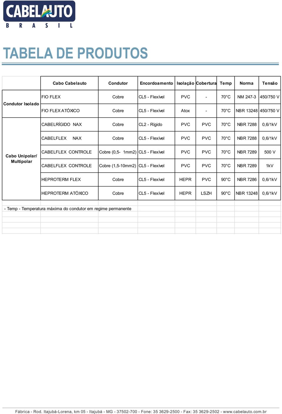 Unipolar/ Multipolar CABELFLEX CONTROLE Cobre (0,5-1mm2) CL5 - Flexível PVC PVC 70 C NBR 7289 500 V CABELFLEX CONTROLE Cobre (1,5-10mm2) CL5 - Flexível PVC PVC 70 C NBR 7289 1kV HEPROTERM