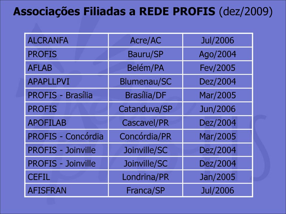 Catanduva/SP Jun/2006 APOFILAB Cascavel/PR Dez/2004 PROFIS - Concórdia Concórdia/PR Mar/2005 PROFIS -