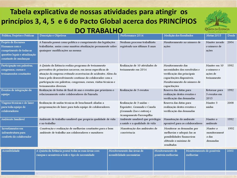 atualização permanente sobre quaisquer modificações na mesma Nenhum processo trabalhista registrado nos últimos 8 anos Monitoramento no número de ações Manter zerado o número de ações 2004