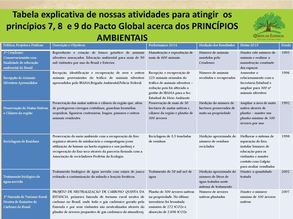 animais silvestres ameaçados. Educação ambiental para mais de 90 mil visitantes por ano do Brasil e Exterior.