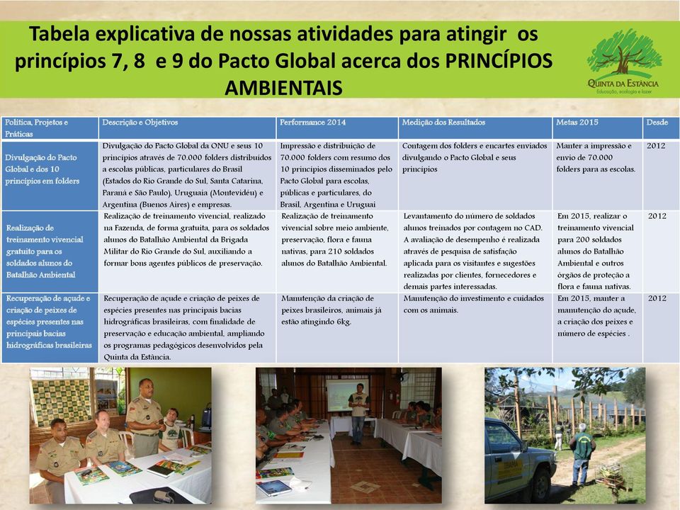 2014 Medição dos Resultados Metas 2015 Desde Divulgação do Pacto Global da ONU e seus 10 princípios através de 70.