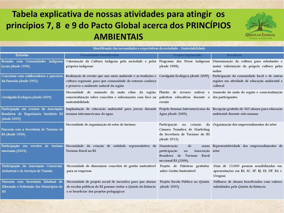 Associação Brasileira de Engenharia Sanitária RS (desde 2009) Parceria com a Secretaria de Turismo do RS (desde 1996) Participação em eventos de turismo nacionais (2004) Participação da Associação