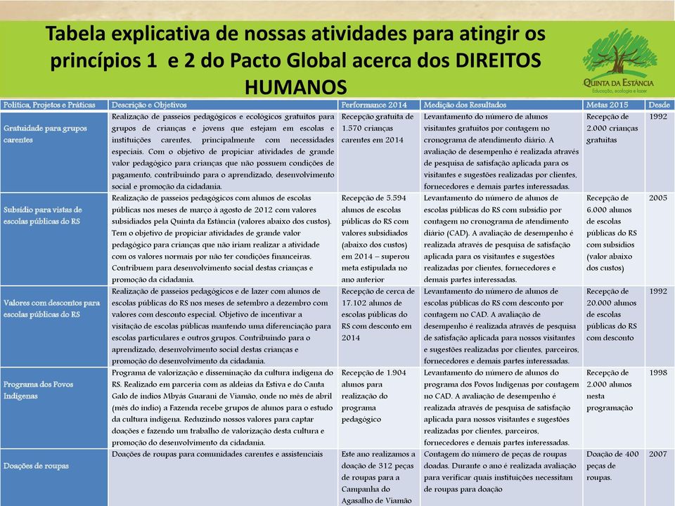 000 crianças gratuitas Subsídio para vistas de escolas públicas do RS Valores com descontos para escolas públicas do RS Programa dos Povos Indígenas Doações de roupas Realização de passeios