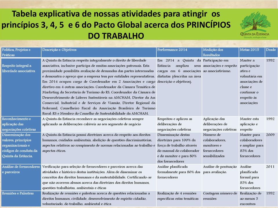 Análise de fornecedores e parceiros Reuniões e Palestras Descrição e Objetivos Performance 2014 Medição dos Resultados A Quinta da Estância respeita integralmente o direito de liberdade Em 2014 a