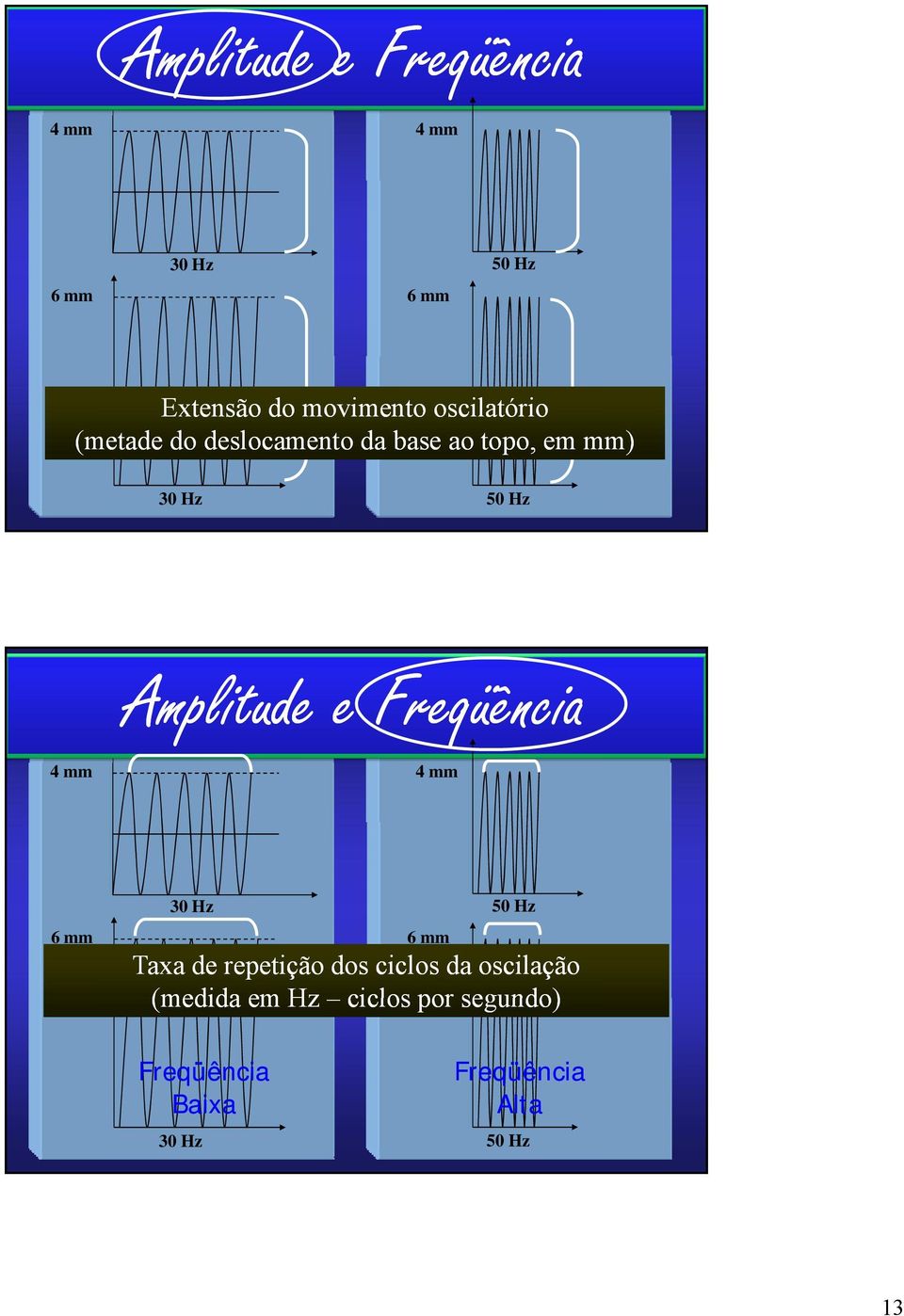 e Freqüência 4 mm 4 mm 6 mm 30 Hz 50 Hz 6 mm Taxa de repetição dos ciclos da