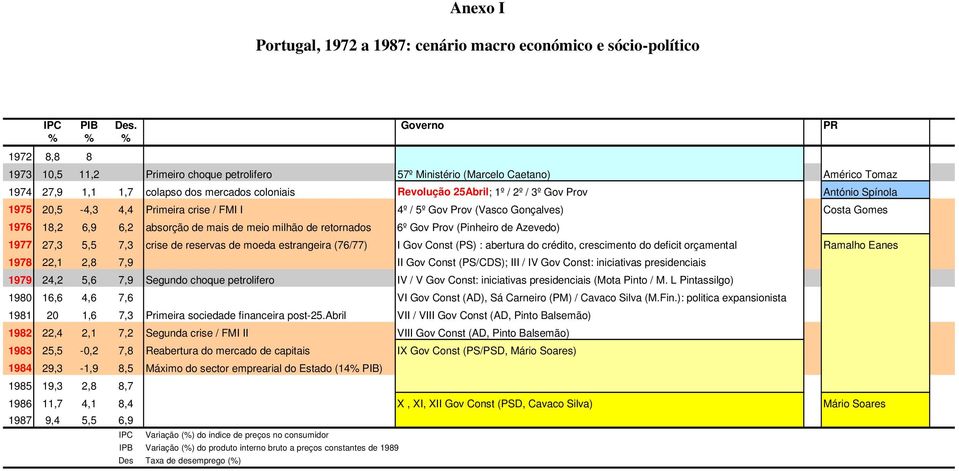 Gov Prov António Spínola 1975 20,5-4,3 4,4 Primeira crise / FMI I 4º / 5º Gov Prov (Vasco Gonçalves) Costa Gomes 1976 18,2 6,9 6,2 absorção de mais de meio milhão de retornados 6º Gov Prov (Pinheiro