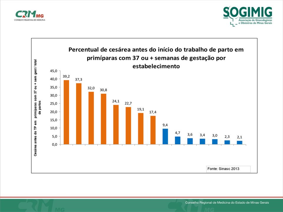 37 ou + semanas de gestação por estabelecimento Semper 37,3 Vila da Serra 32,0 Santa Fé 30,8 Mater Dei